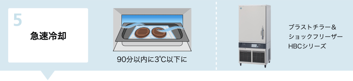 急速冷却：９０分以内に３℃以下に：ブラストチラー＆ショックフリーザーHBCシリーズ