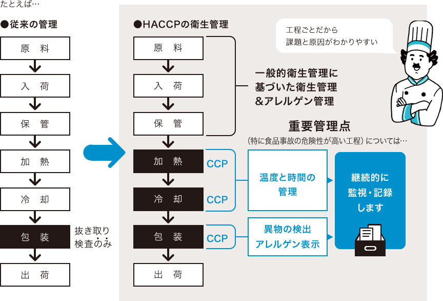 管理の概念図