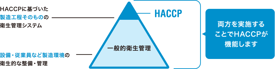 管理の概念図