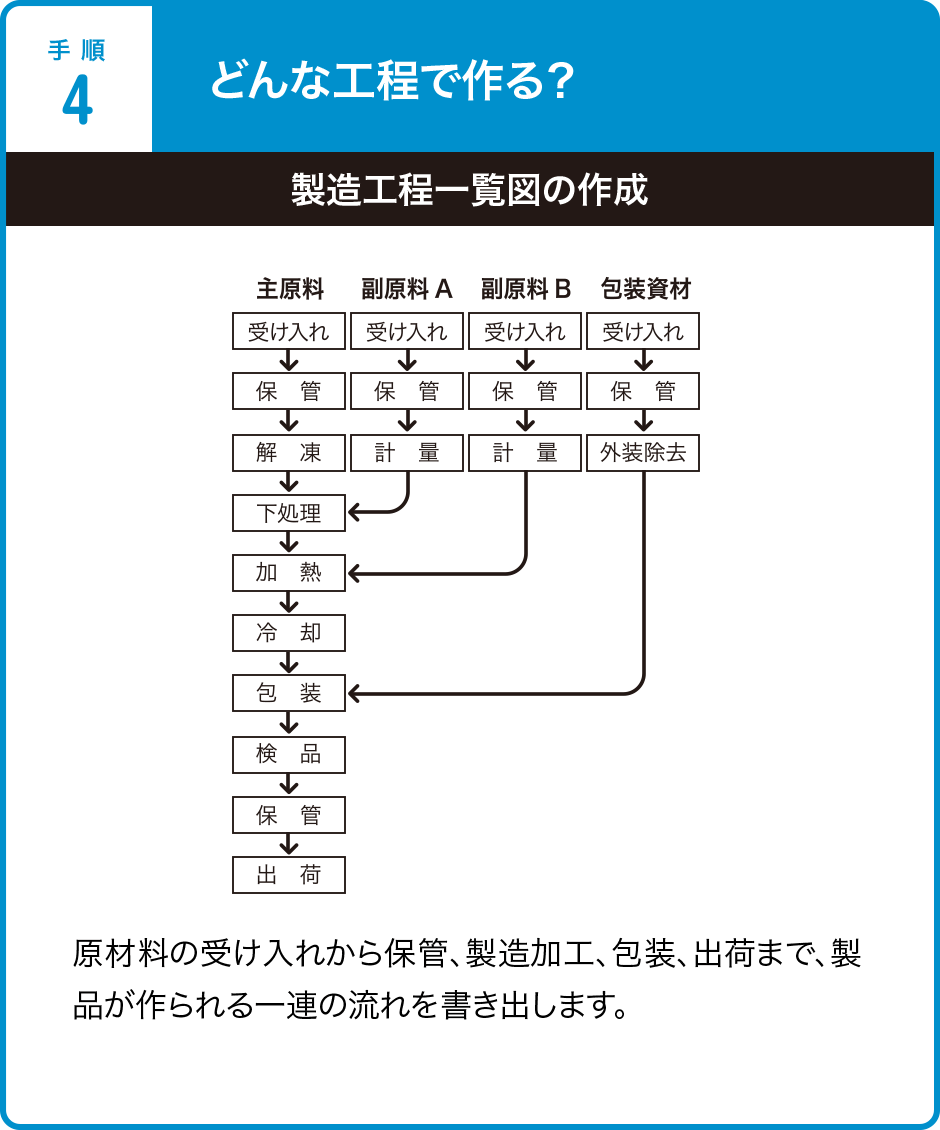 どんな工程で作る？