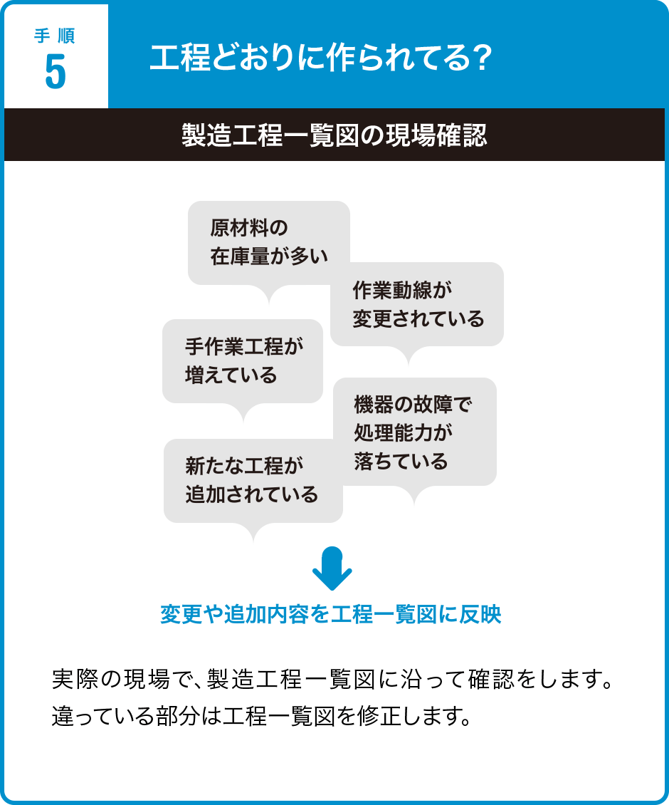 工程どおりに作られてる？