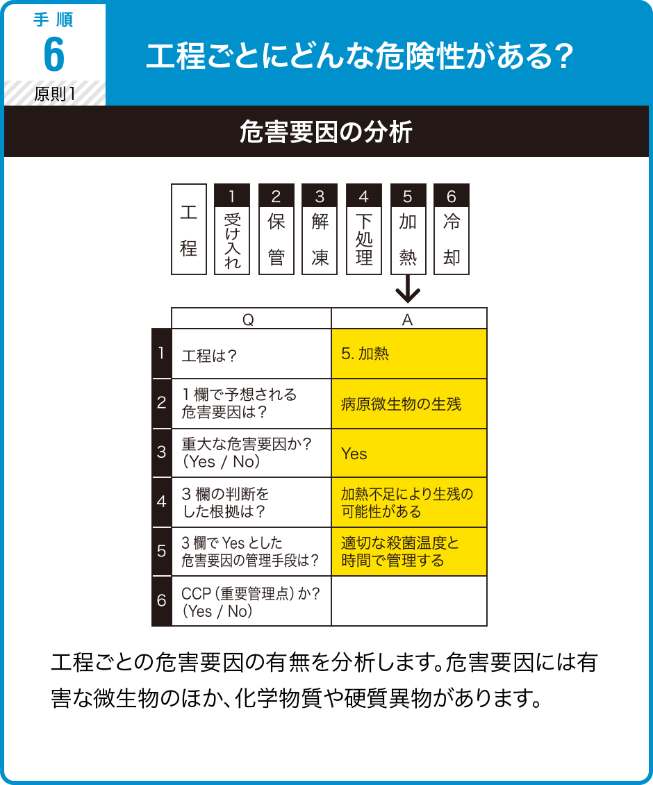 工程ごとにどんな危険性がある？