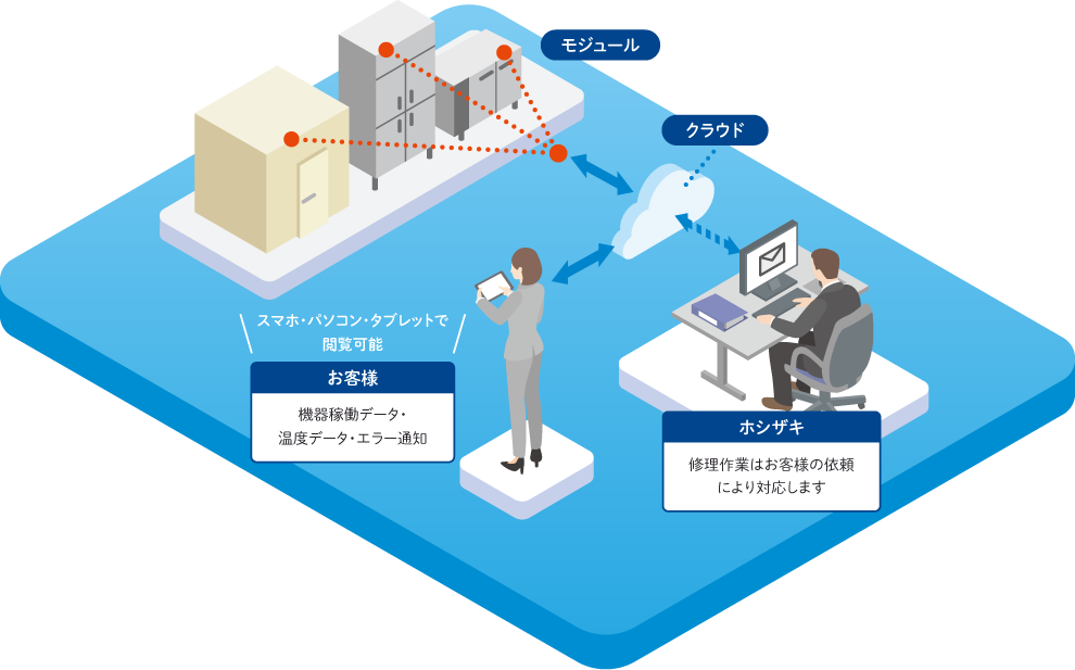 ホシザキ コネクトのシステム構成図
