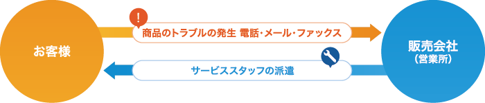 地域密着型、安心のサポート体制