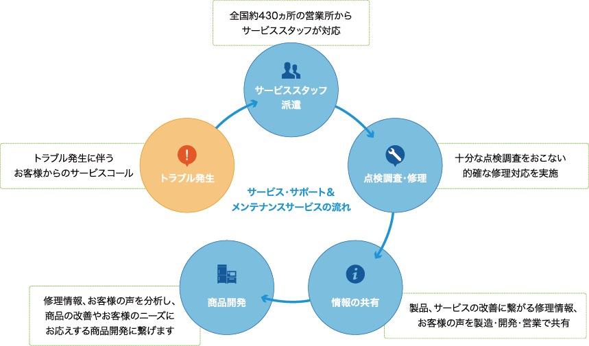 サービス・サポート＆メンテナンスサービスの流れ