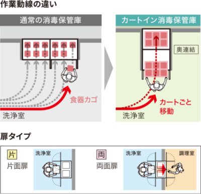 作業動線 扉タイプ