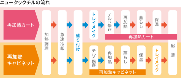 ニュークックチルの流れ