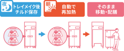 盛り付けたまま再加熱OK