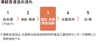 凍結含浸法の流れ