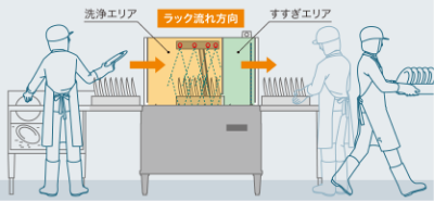 スペースを有効活用し、流れ作業で効率的に洗浄