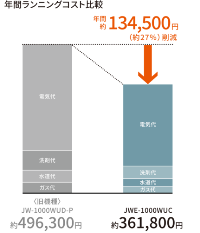 年間ランニングコスト比較