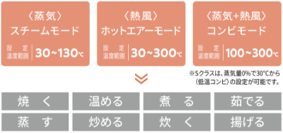 3つの調理モードで、加熱調理の約8割を実現