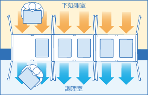 ワンウェイ方式で作業区画を分割し交差汚染を防止