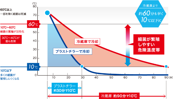 ブラストチラーと冷蔵庫との冷却時間比較