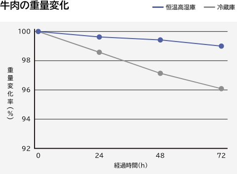 牛肉の重量変化