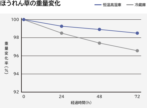 ほうれん草の重量変化