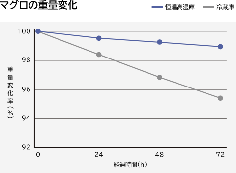 マグロの重量変化