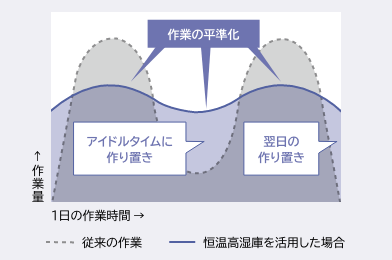 作り置きでコスト節約