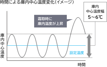 時間による庫内中心温度変化（イメージ）
