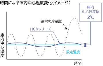 時間による庫内中心温度変化（イメージ）