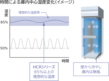 時間による庫内中心温度変化（イメージ）
