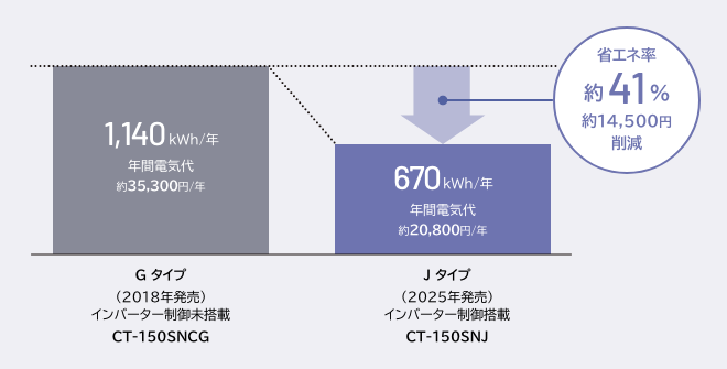 省エネ率約41％ 約14,500円削減