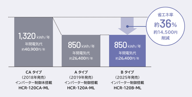 省エネ率約36％ 約14,500円削減