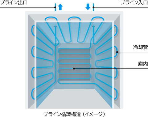 ブライン循環構造