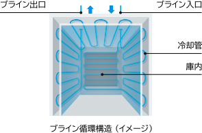 ブライン循環構造 （イメージ）