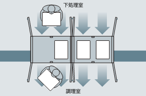 下処理室から調理室への食材移動をスムーズに。
