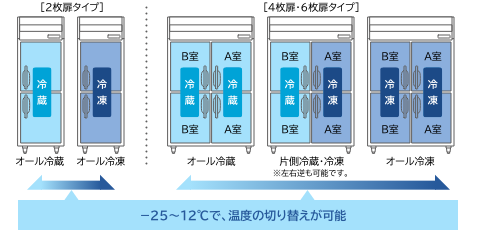 −25～12℃で、温度の切り替えが可能