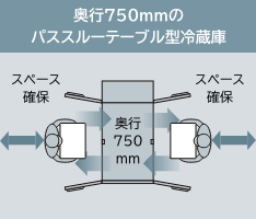 奥行750mmのパススルーテーブル型冷蔵庫