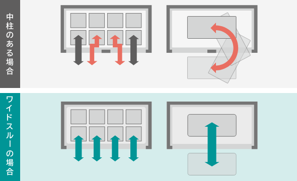 まっすぐ出し入れでき、効率アップ