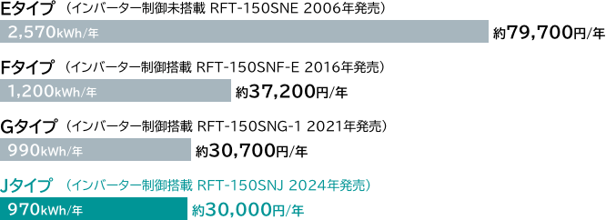 年間消費電力量＆ランニングコスト比較 テーブル型冷凍冷蔵庫