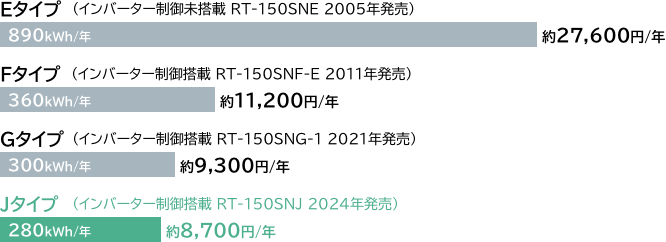 年間消費電力量＆ランニングコスト比較 テーブル型冷蔵庫