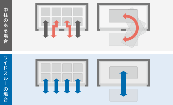 まっすぐ出し入れでき、効率アップ
