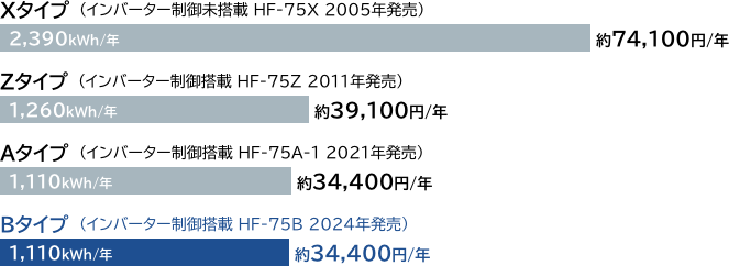 年間消費電力量＆ランニングコスト比較 冷凍庫