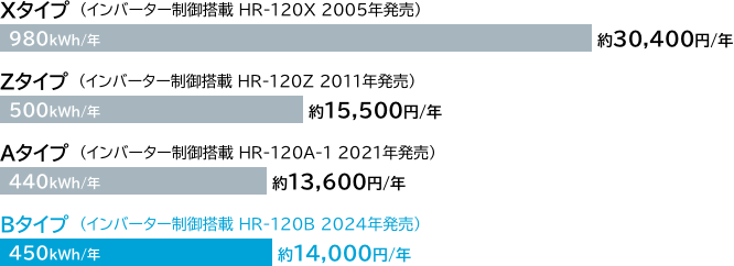 年間消費電力量＆ランニングコスト比較 冷蔵庫