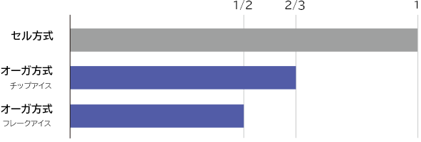 コスト1/2、オーガ方式