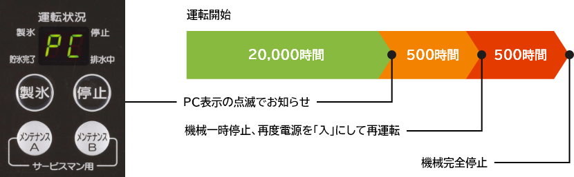 定期交換部品の交換時期