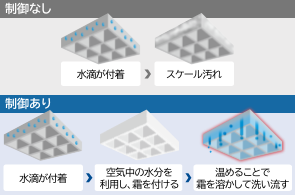 スケールの付着を抑える霜付き洗浄制御