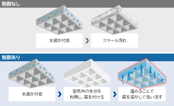 スケールの付着を抑える霜付き洗浄制御