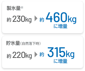 製氷量&貯氷量アップ