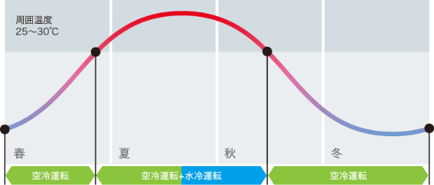 通常時は空冷で運転。周囲温度が一定以上に上昇すると水冷運転が起動し、空冷と水冷が併用作動。効率的に製氷をおこないます。