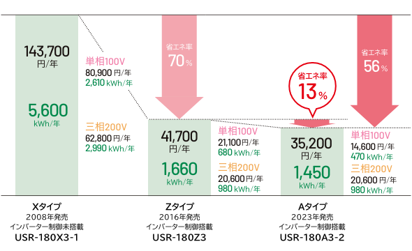 年間消費電力量＆ランニングコスト比較