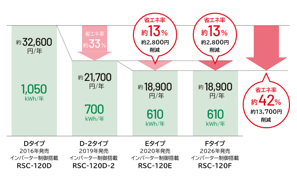 年間消費電力量＆ランニングコスト比較