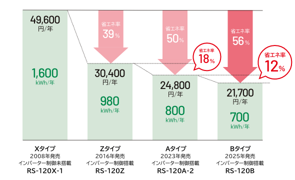 年間消費電力量＆ランニングコスト比較