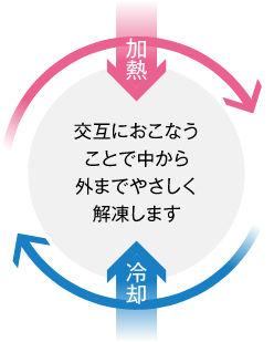 交互におこなうことで中から外までやさしく解凍します