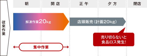 解凍機を使用しないオペレーション