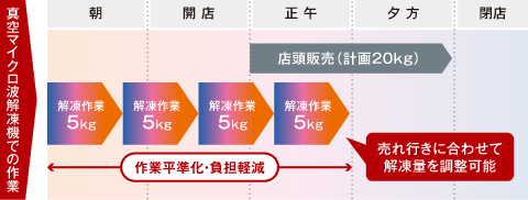 解凍機を使用したオペレーション